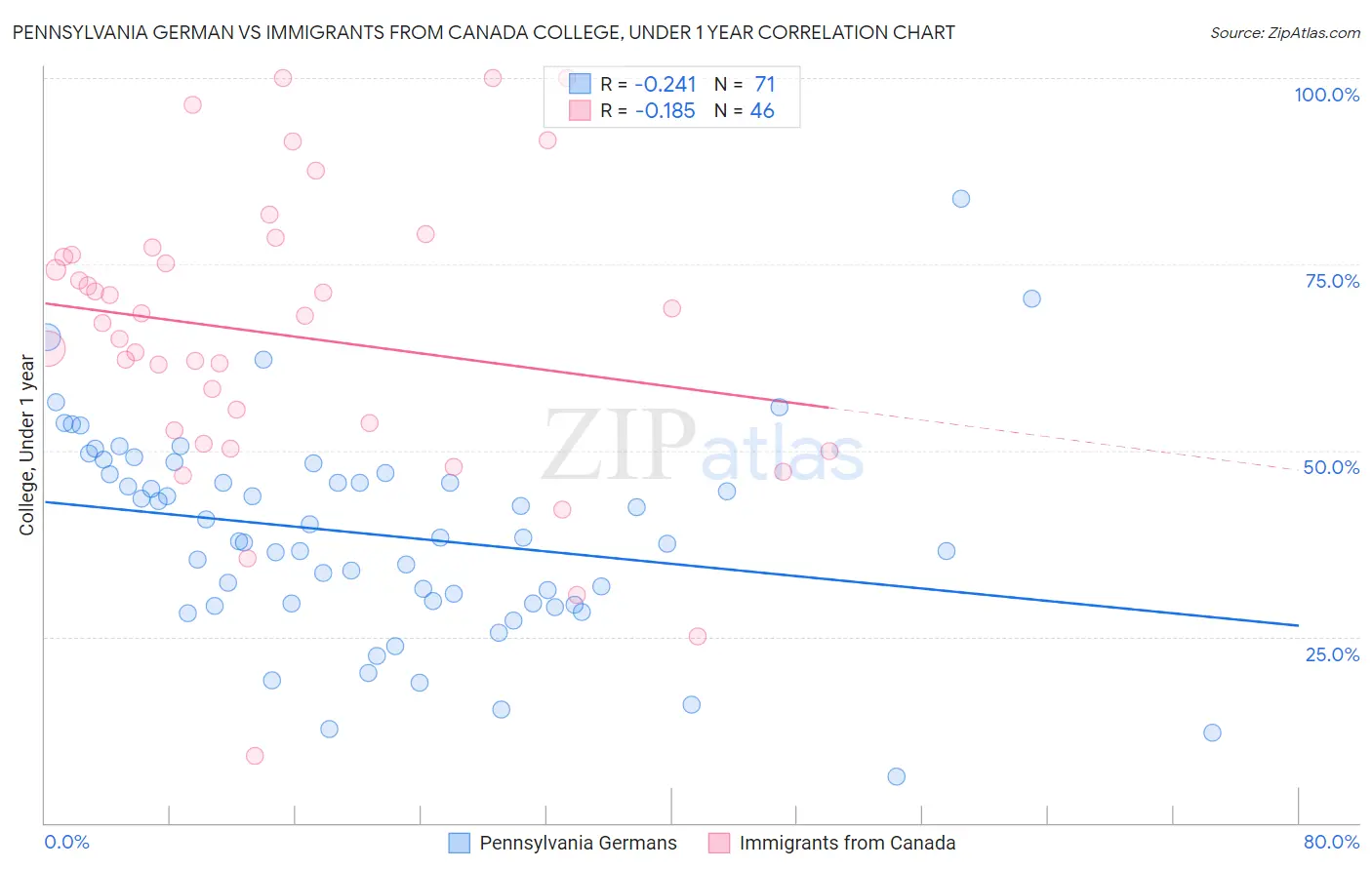 Pennsylvania German vs Immigrants from Canada College, Under 1 year