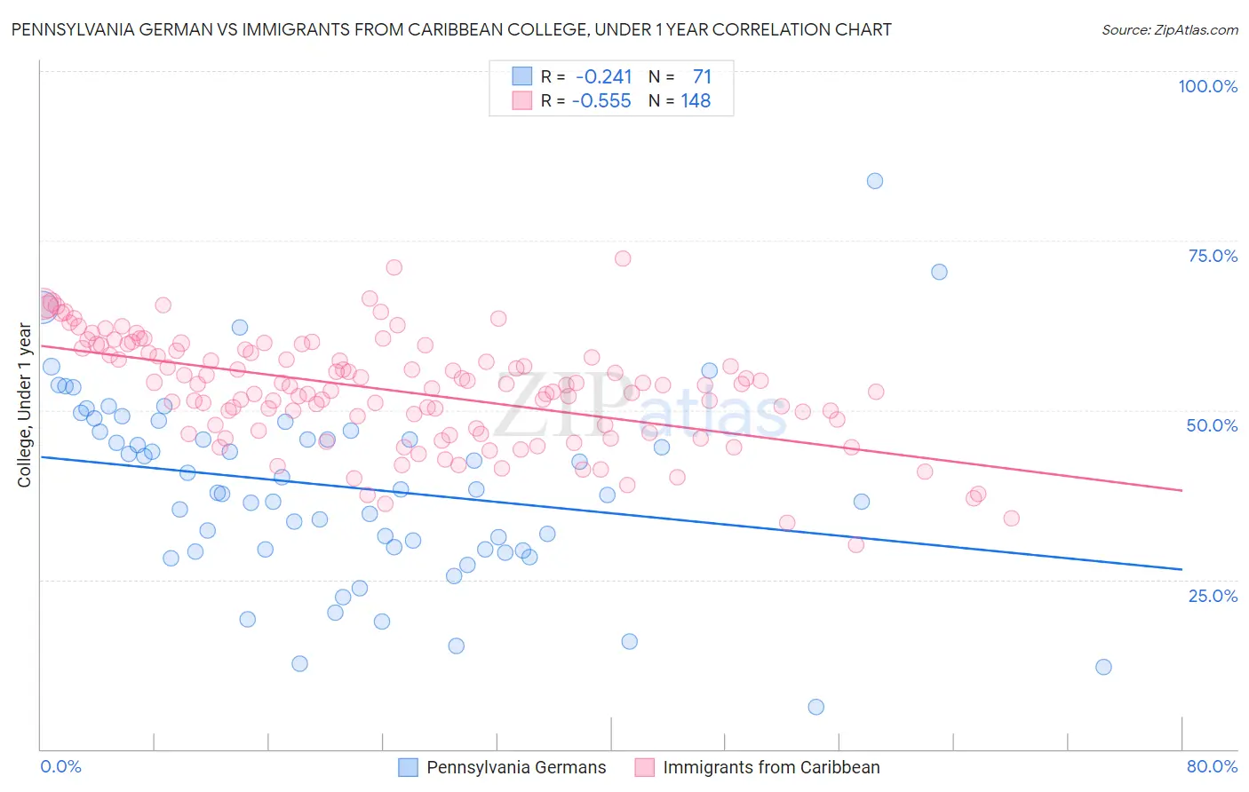 Pennsylvania German vs Immigrants from Caribbean College, Under 1 year