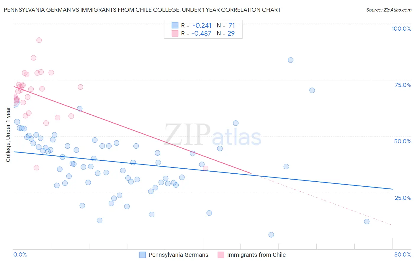 Pennsylvania German vs Immigrants from Chile College, Under 1 year
