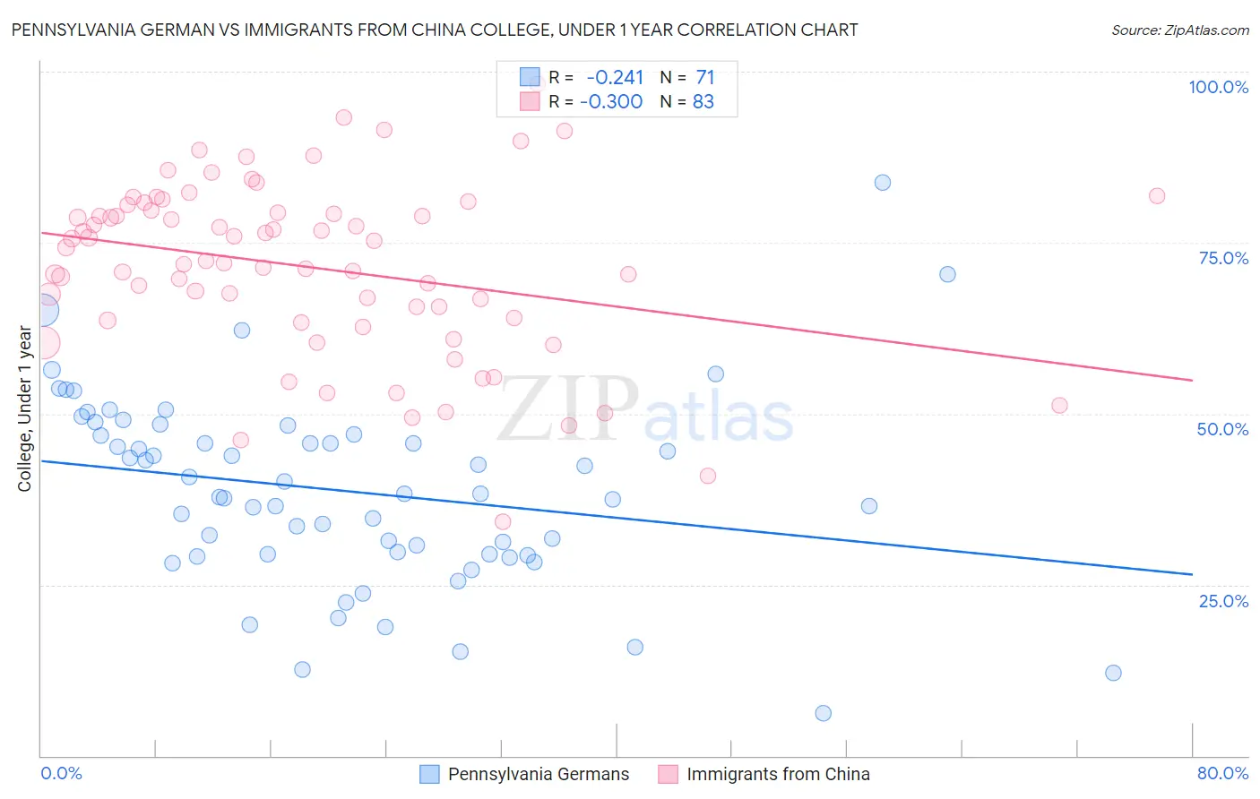 Pennsylvania German vs Immigrants from China College, Under 1 year