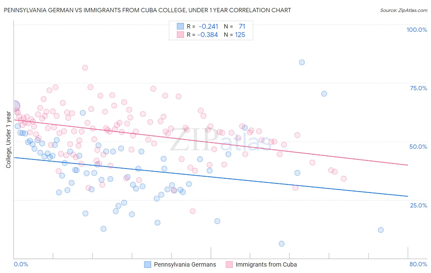 Pennsylvania German vs Immigrants from Cuba College, Under 1 year