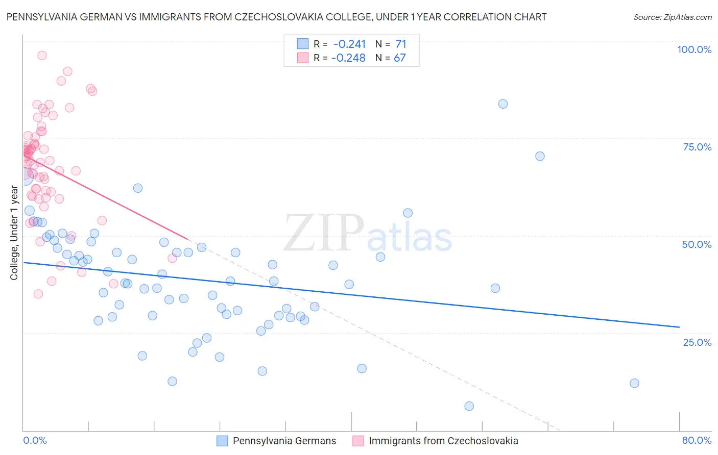 Pennsylvania German vs Immigrants from Czechoslovakia College, Under 1 year