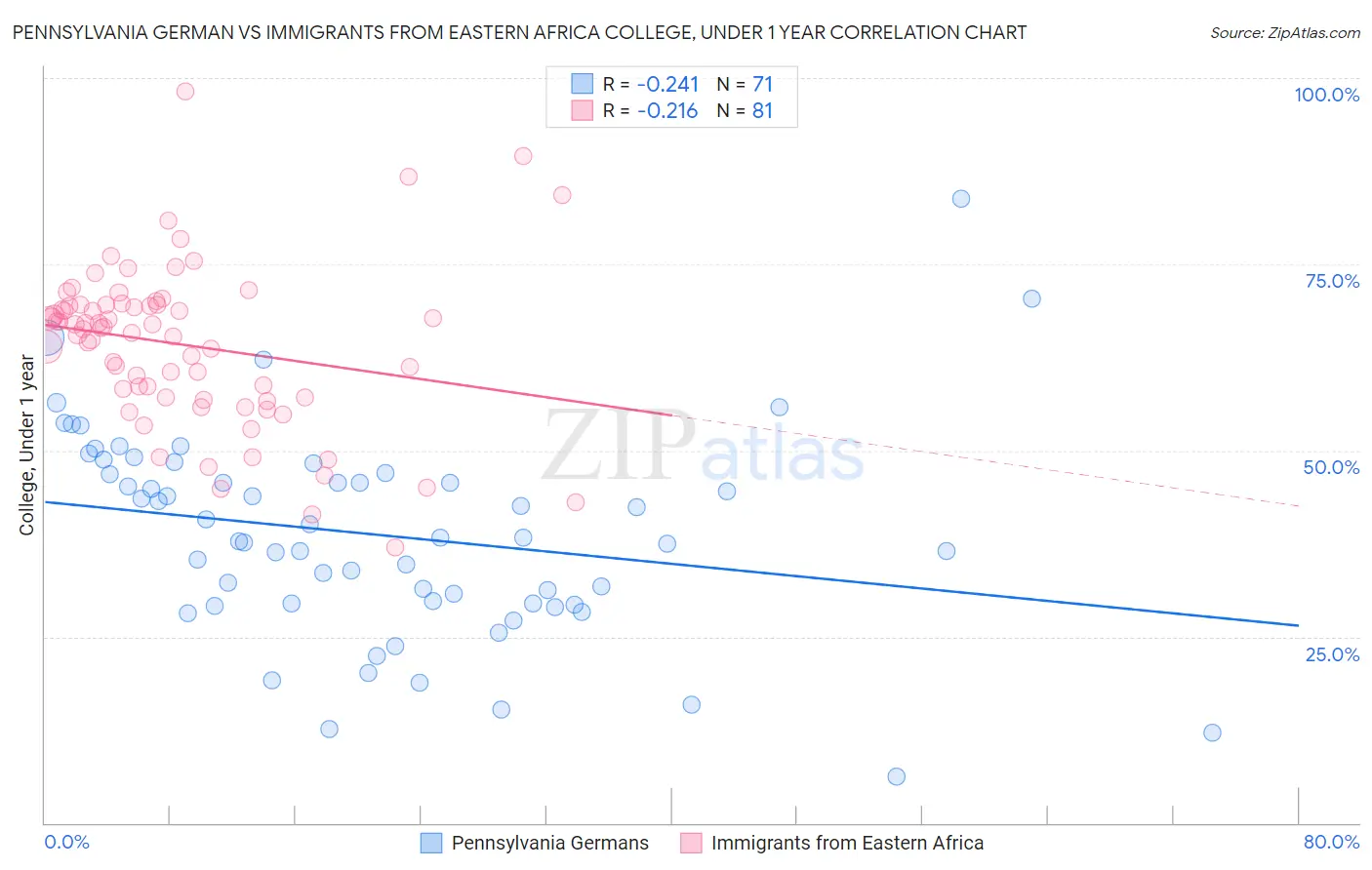 Pennsylvania German vs Immigrants from Eastern Africa College, Under 1 year