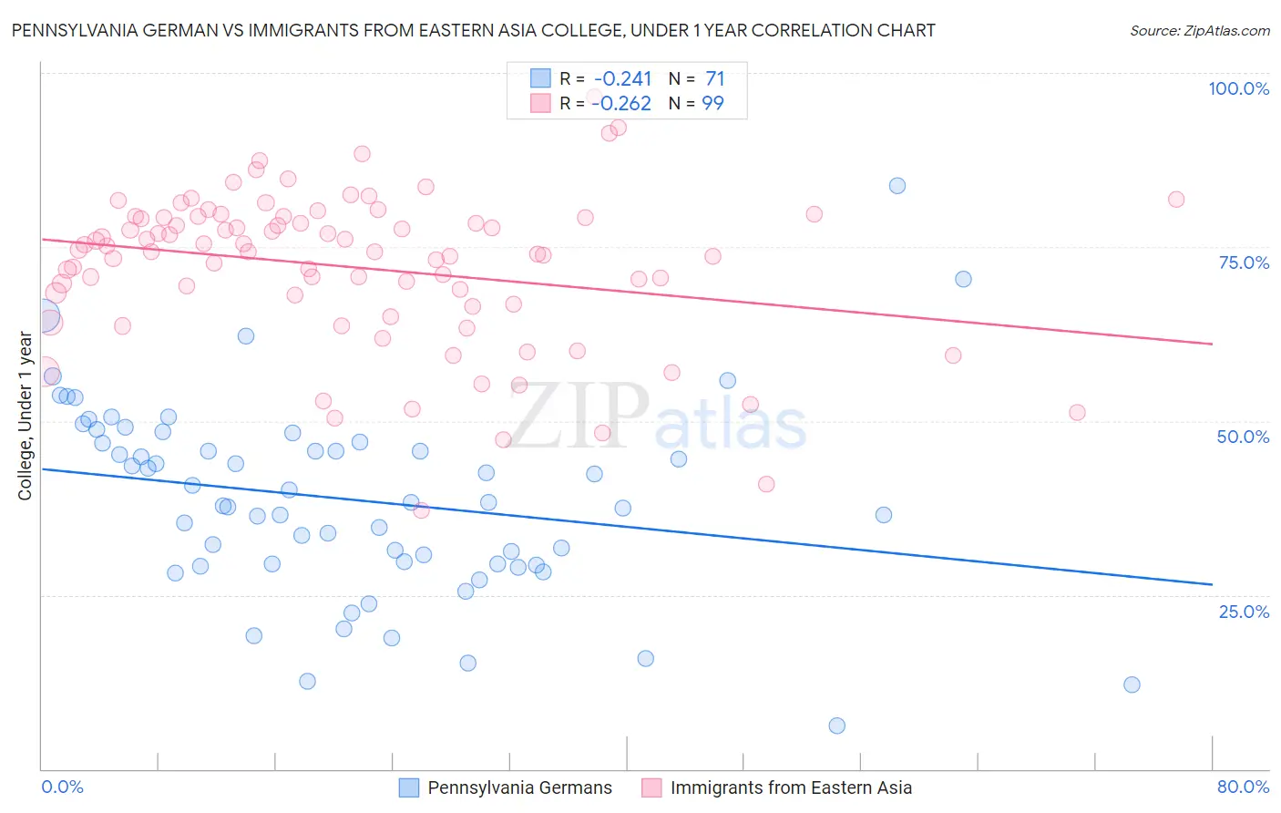 Pennsylvania German vs Immigrants from Eastern Asia College, Under 1 year