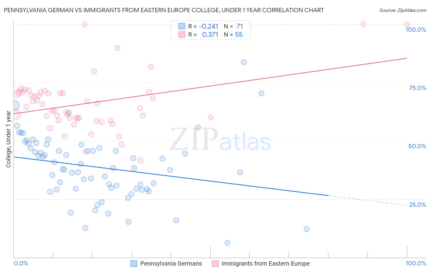 Pennsylvania German vs Immigrants from Eastern Europe College, Under 1 year