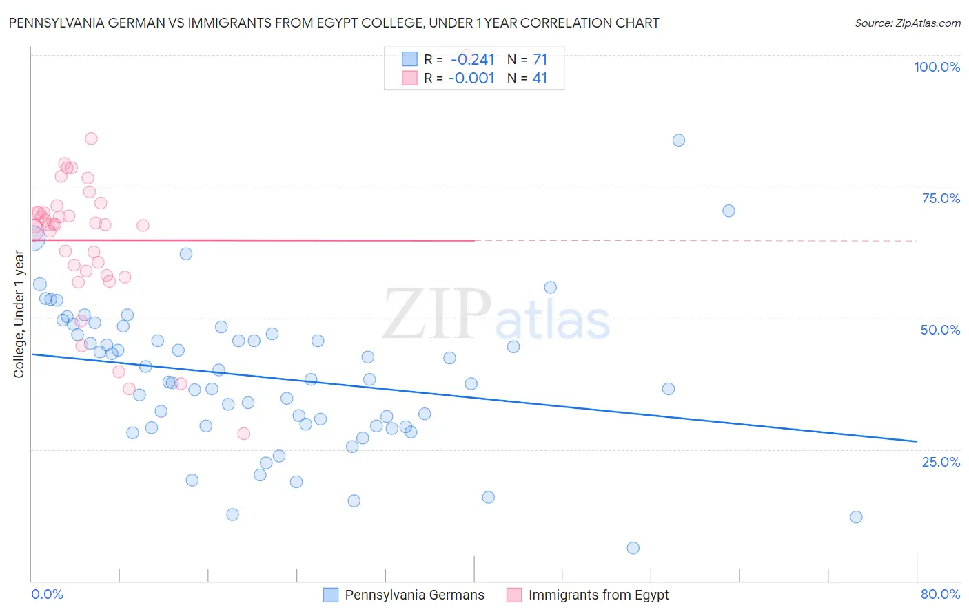 Pennsylvania German vs Immigrants from Egypt College, Under 1 year