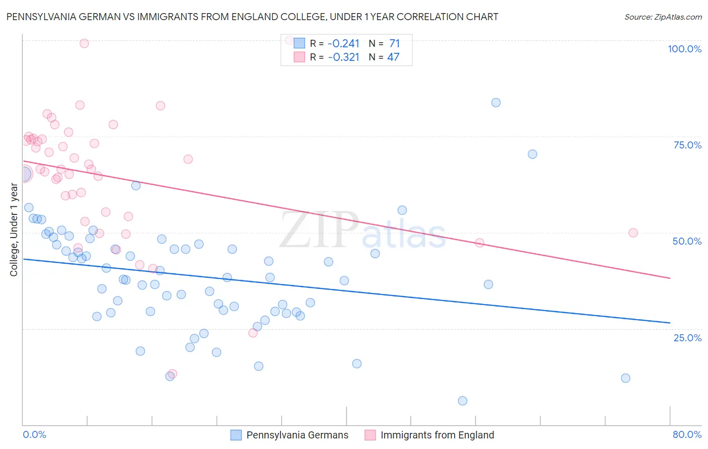 Pennsylvania German vs Immigrants from England College, Under 1 year