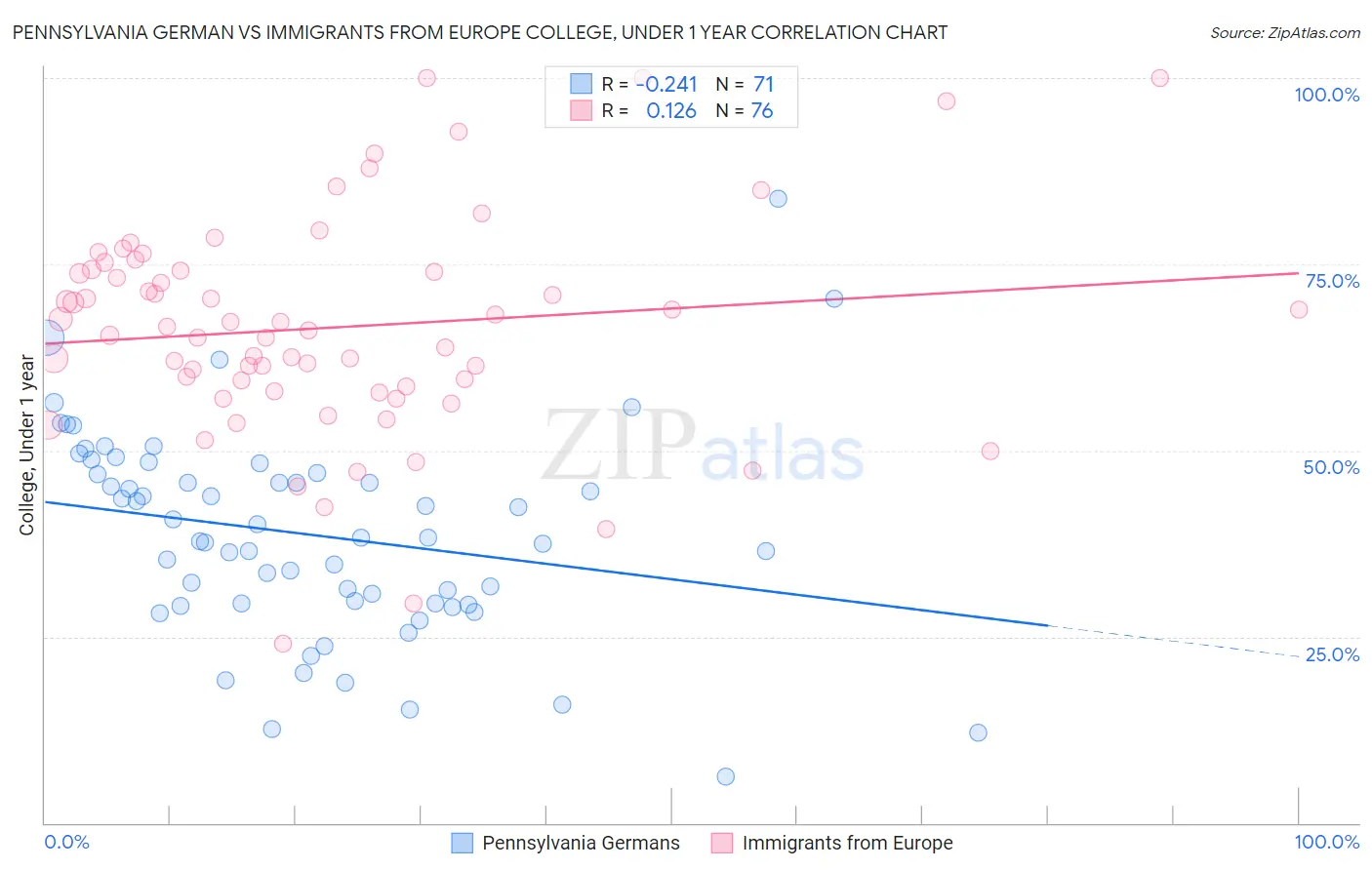 Pennsylvania German vs Immigrants from Europe College, Under 1 year