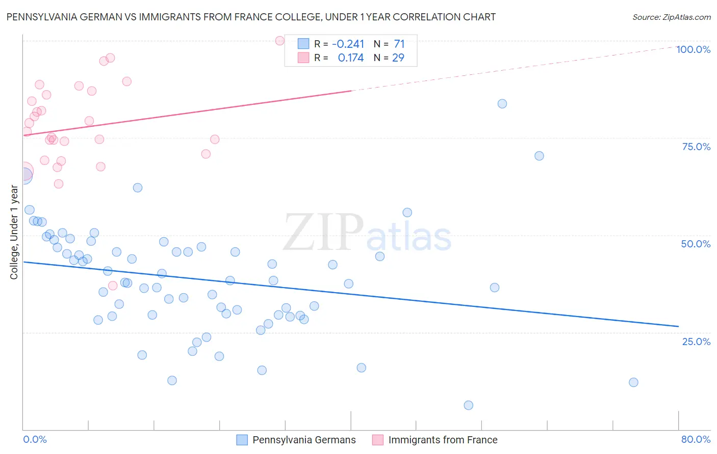 Pennsylvania German vs Immigrants from France College, Under 1 year