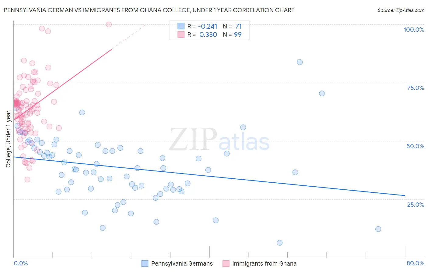 Pennsylvania German vs Immigrants from Ghana College, Under 1 year