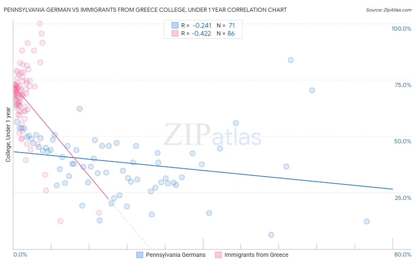 Pennsylvania German vs Immigrants from Greece College, Under 1 year