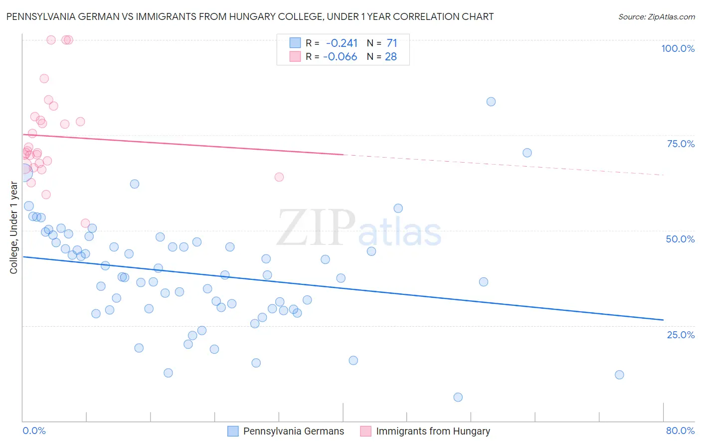 Pennsylvania German vs Immigrants from Hungary College, Under 1 year