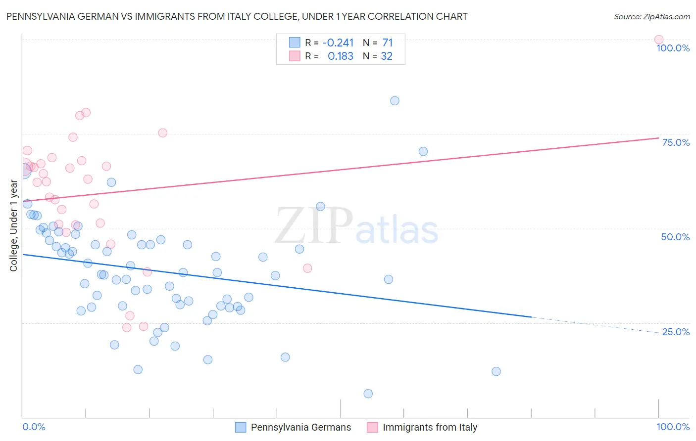 Pennsylvania German vs Immigrants from Italy College, Under 1 year