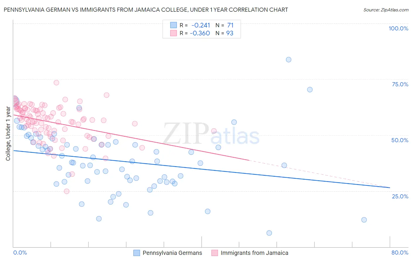 Pennsylvania German vs Immigrants from Jamaica College, Under 1 year