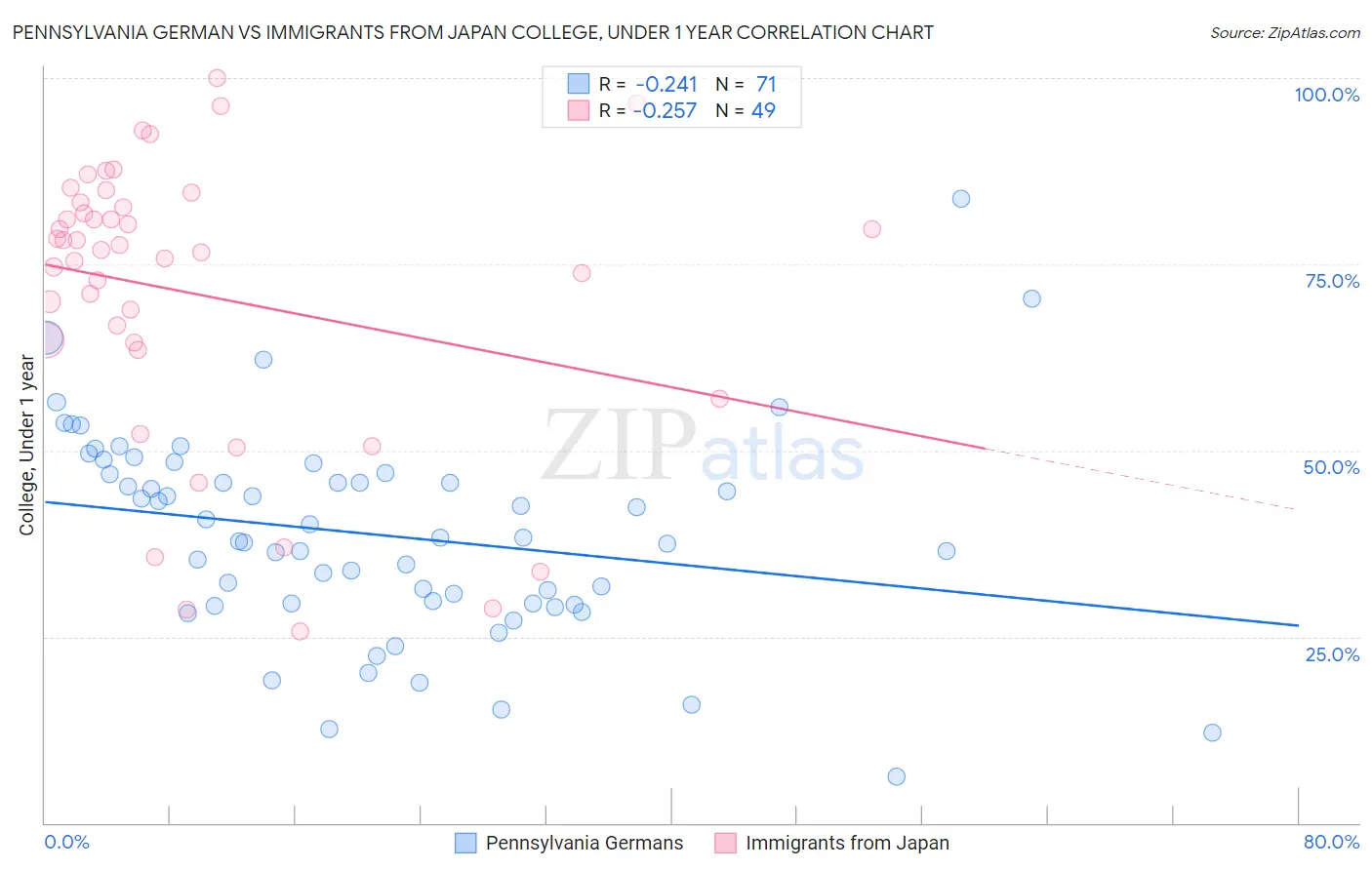 Pennsylvania German vs Immigrants from Japan College, Under 1 year
