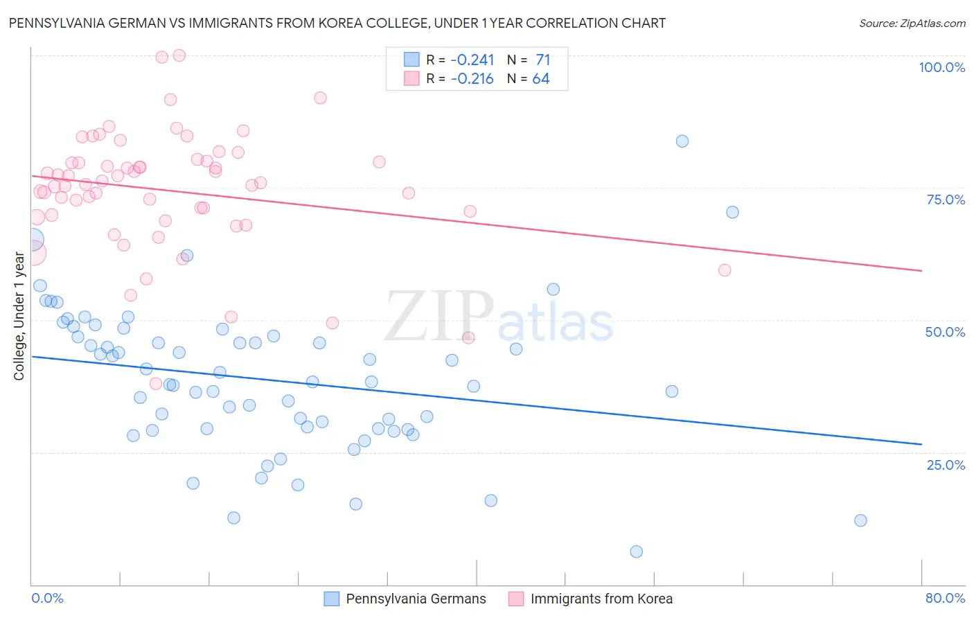 Pennsylvania German vs Immigrants from Korea College, Under 1 year