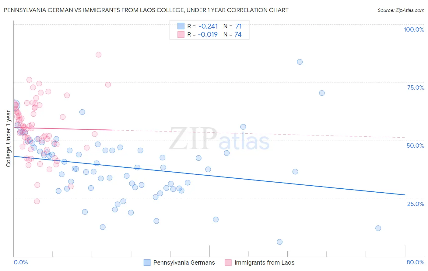 Pennsylvania German vs Immigrants from Laos College, Under 1 year