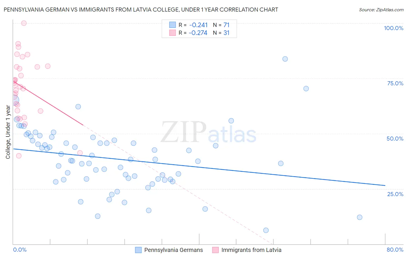 Pennsylvania German vs Immigrants from Latvia College, Under 1 year
