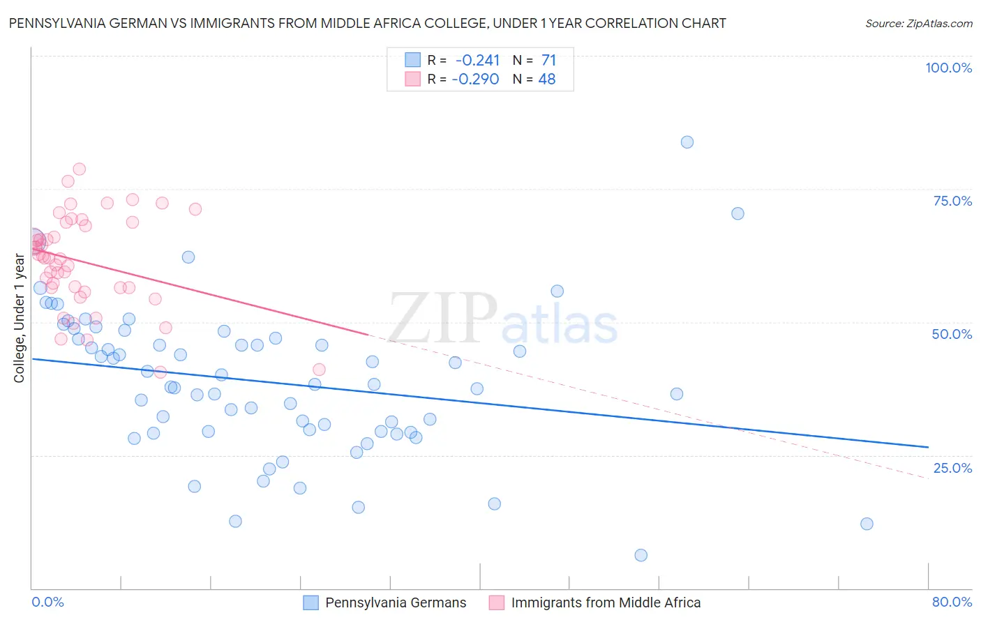 Pennsylvania German vs Immigrants from Middle Africa College, Under 1 year