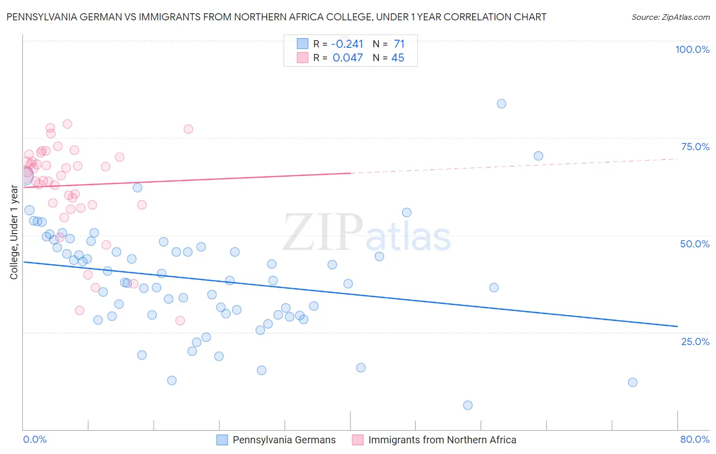 Pennsylvania German vs Immigrants from Northern Africa College, Under 1 year