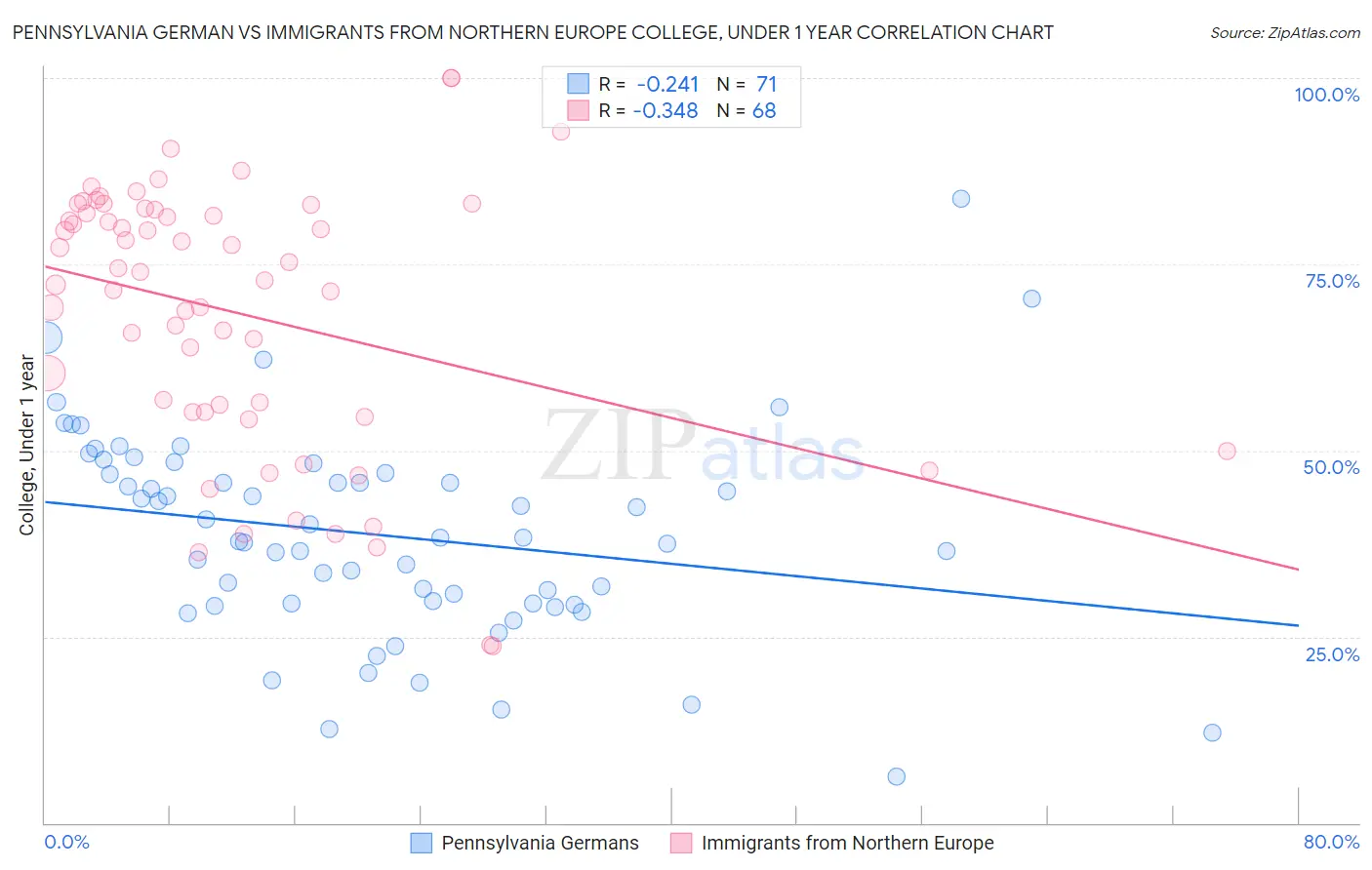 Pennsylvania German vs Immigrants from Northern Europe College, Under 1 year