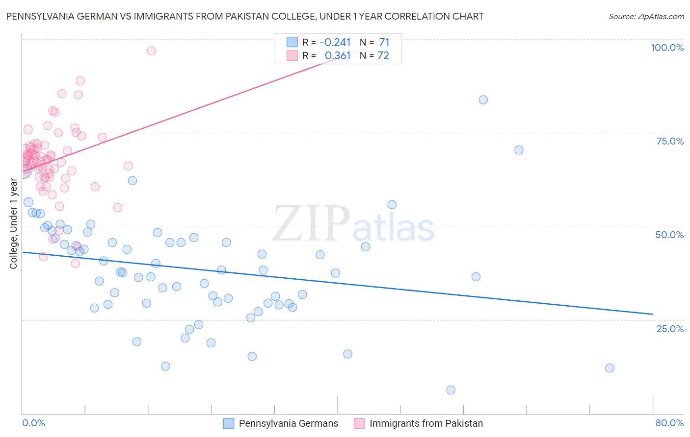 Pennsylvania German vs Immigrants from Pakistan College, Under 1 year