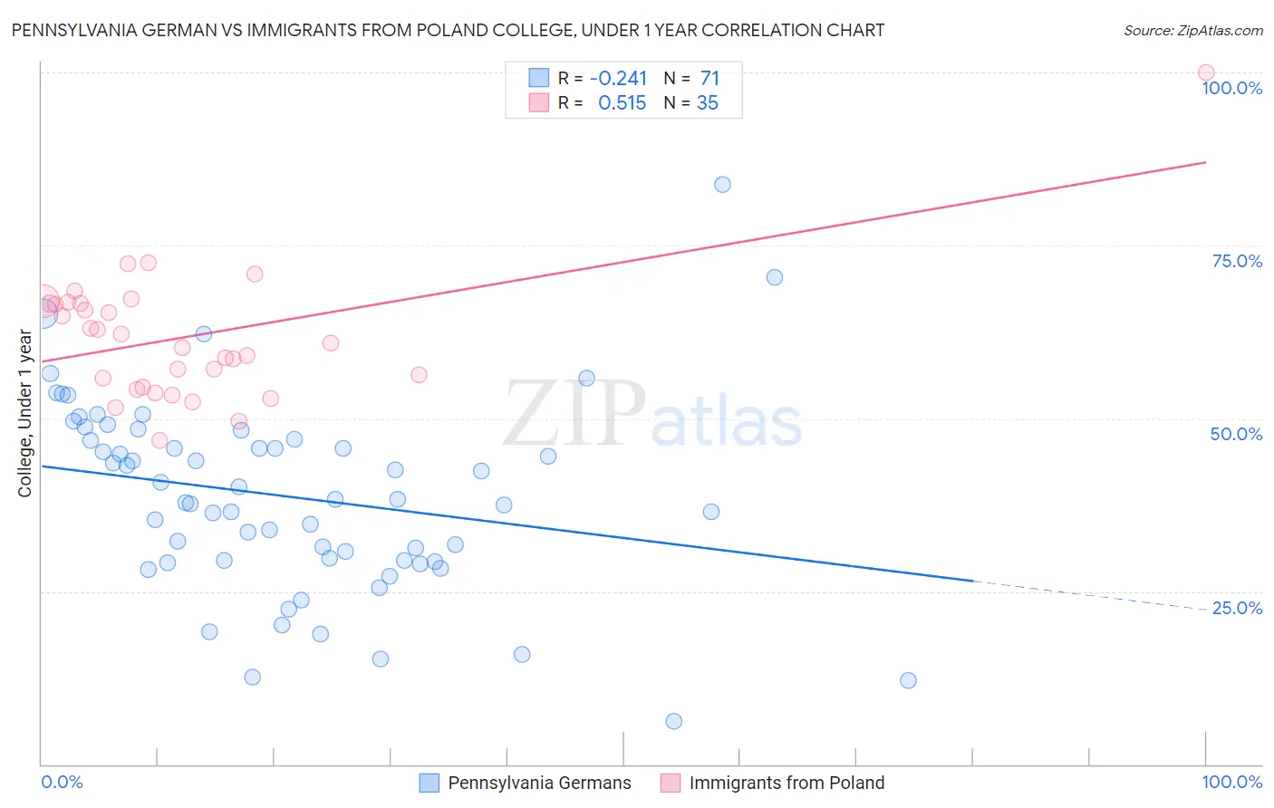 Pennsylvania German vs Immigrants from Poland College, Under 1 year
