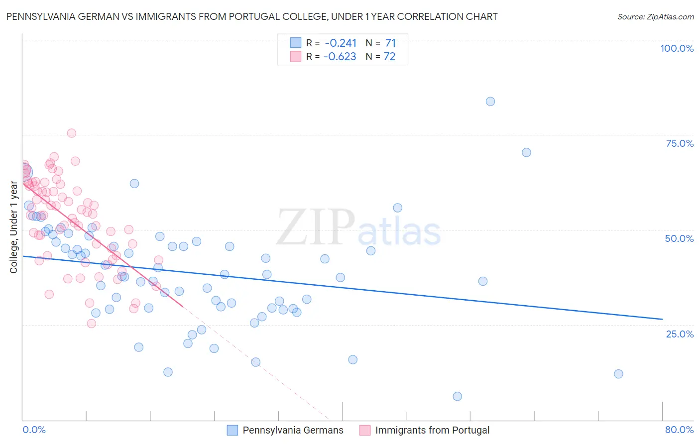 Pennsylvania German vs Immigrants from Portugal College, Under 1 year