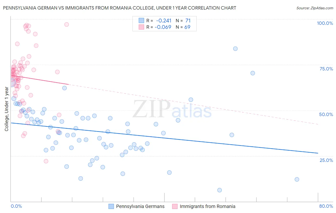 Pennsylvania German vs Immigrants from Romania College, Under 1 year
