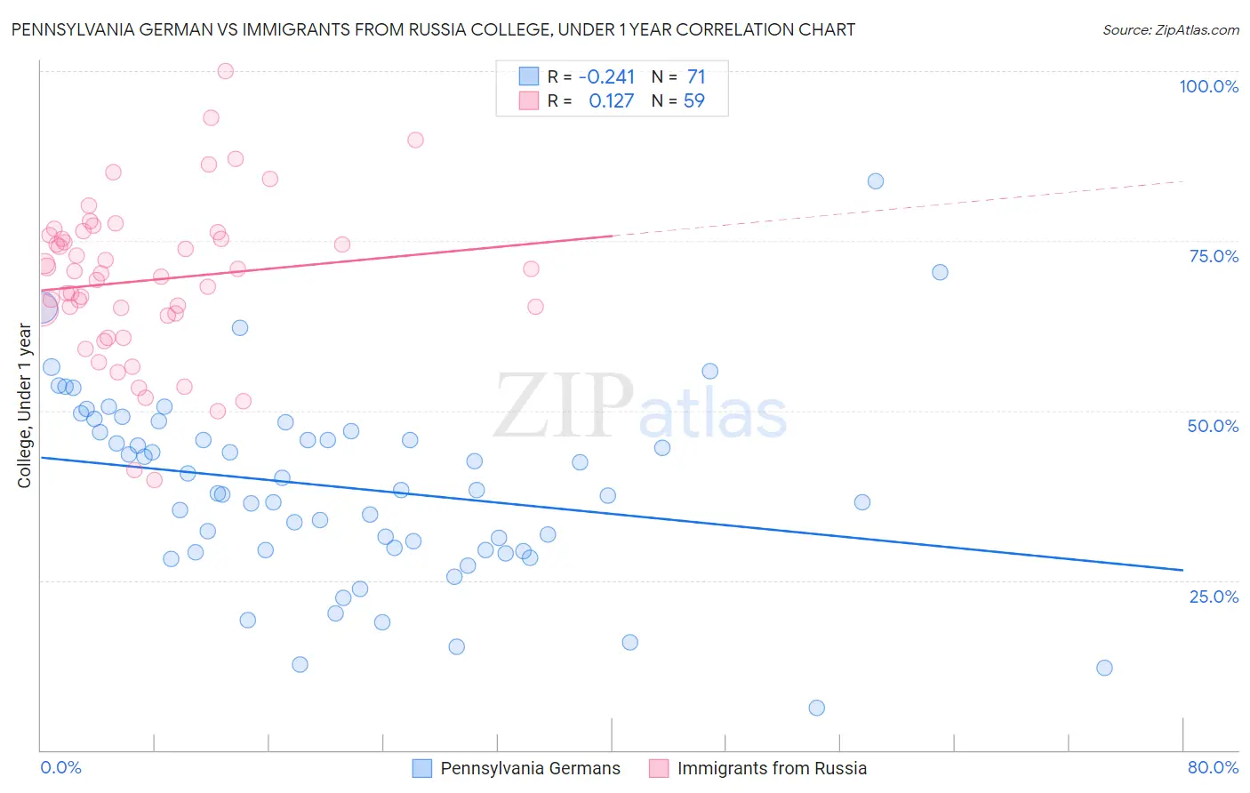Pennsylvania German vs Immigrants from Russia College, Under 1 year