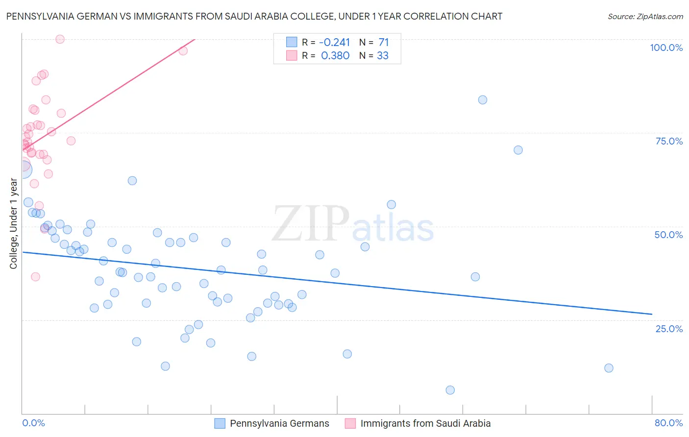 Pennsylvania German vs Immigrants from Saudi Arabia College, Under 1 year