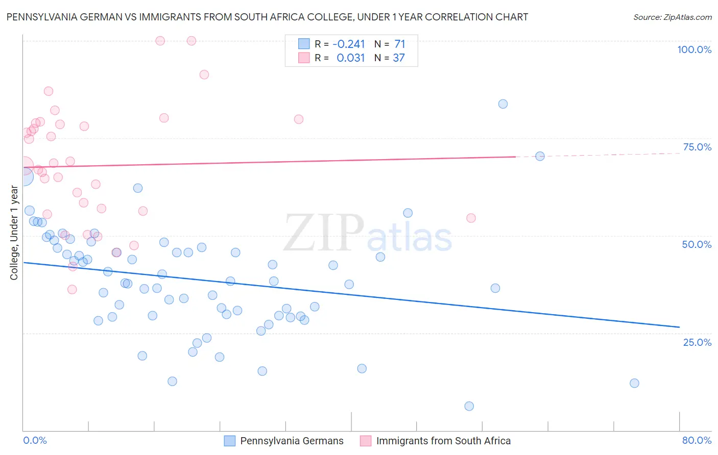 Pennsylvania German vs Immigrants from South Africa College, Under 1 year