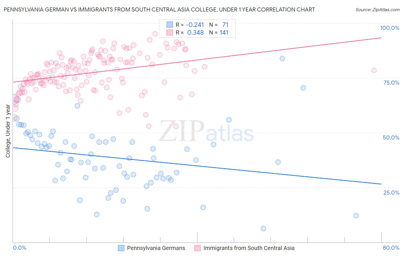Pennsylvania German vs Immigrants from South Central Asia College, Under 1 year