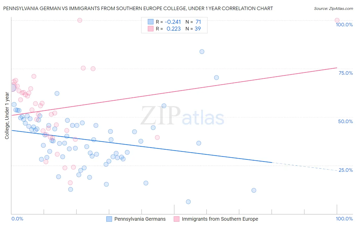 Pennsylvania German vs Immigrants from Southern Europe College, Under 1 year