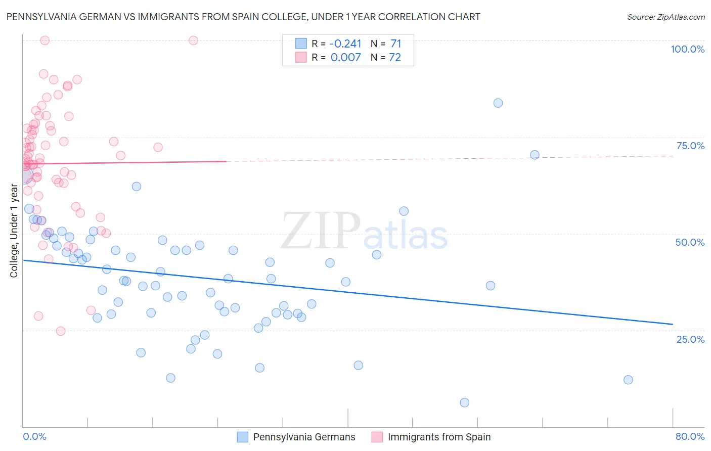 Pennsylvania German vs Immigrants from Spain College, Under 1 year