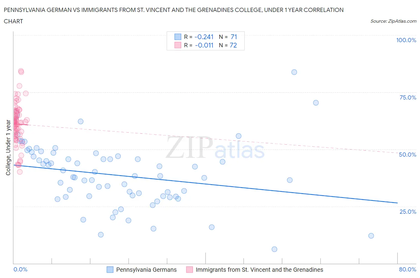 Pennsylvania German vs Immigrants from St. Vincent and the Grenadines College, Under 1 year