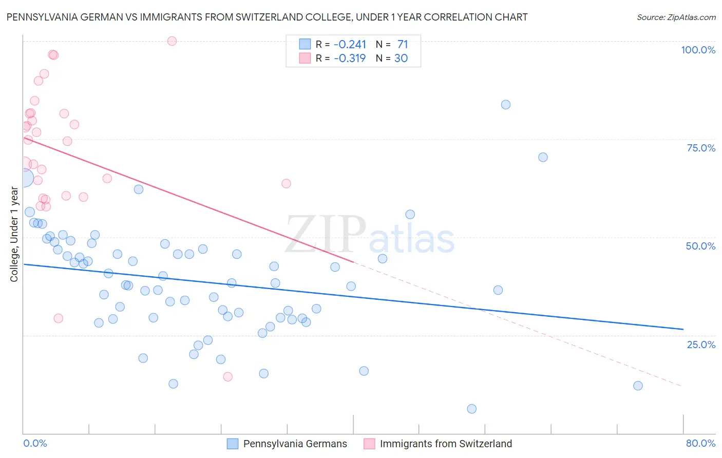 Pennsylvania German vs Immigrants from Switzerland College, Under 1 year