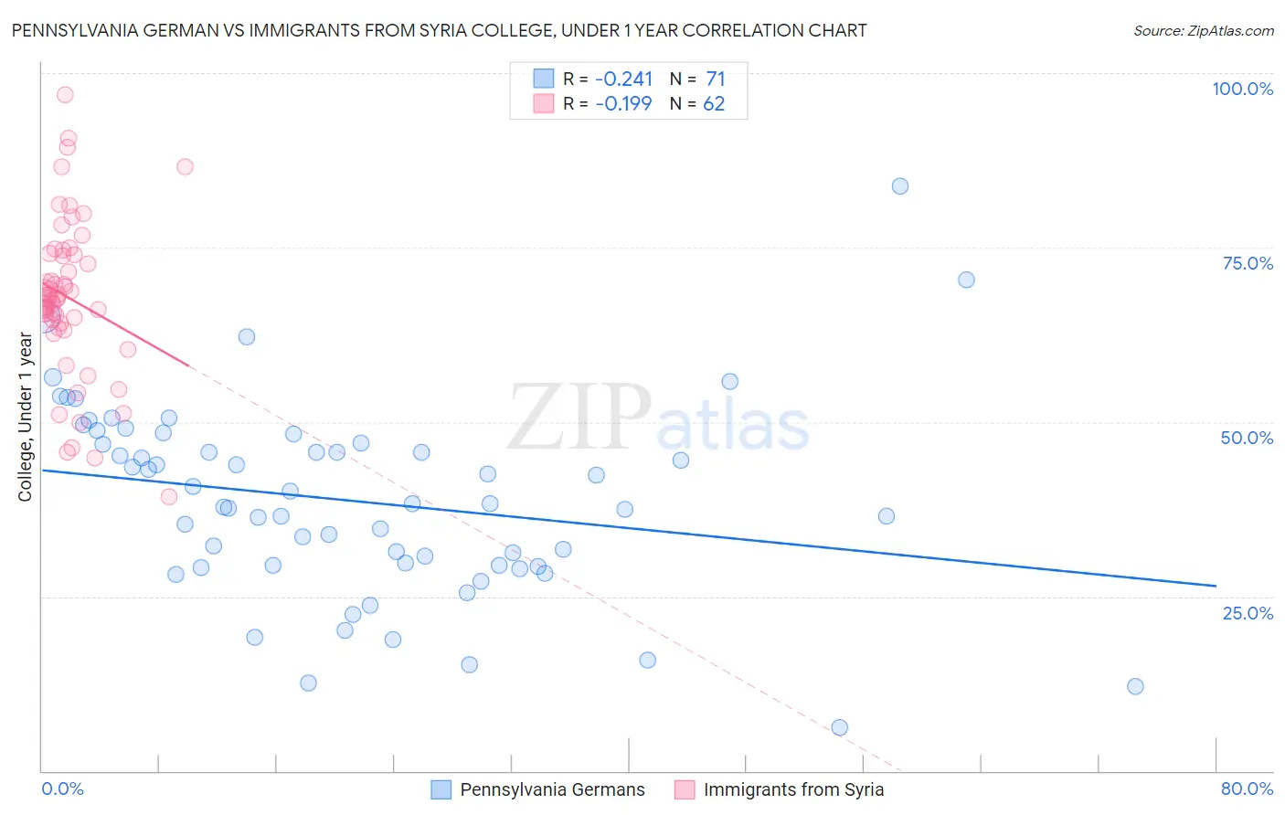 Pennsylvania German vs Immigrants from Syria College, Under 1 year