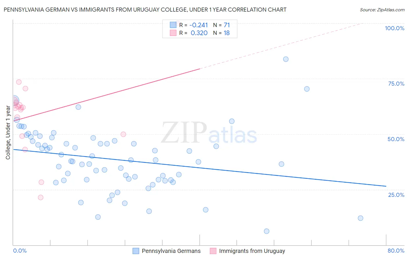 Pennsylvania German vs Immigrants from Uruguay College, Under 1 year