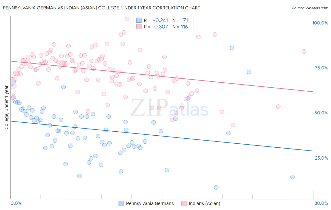Pennsylvania German vs Indian (Asian) College, Under 1 year