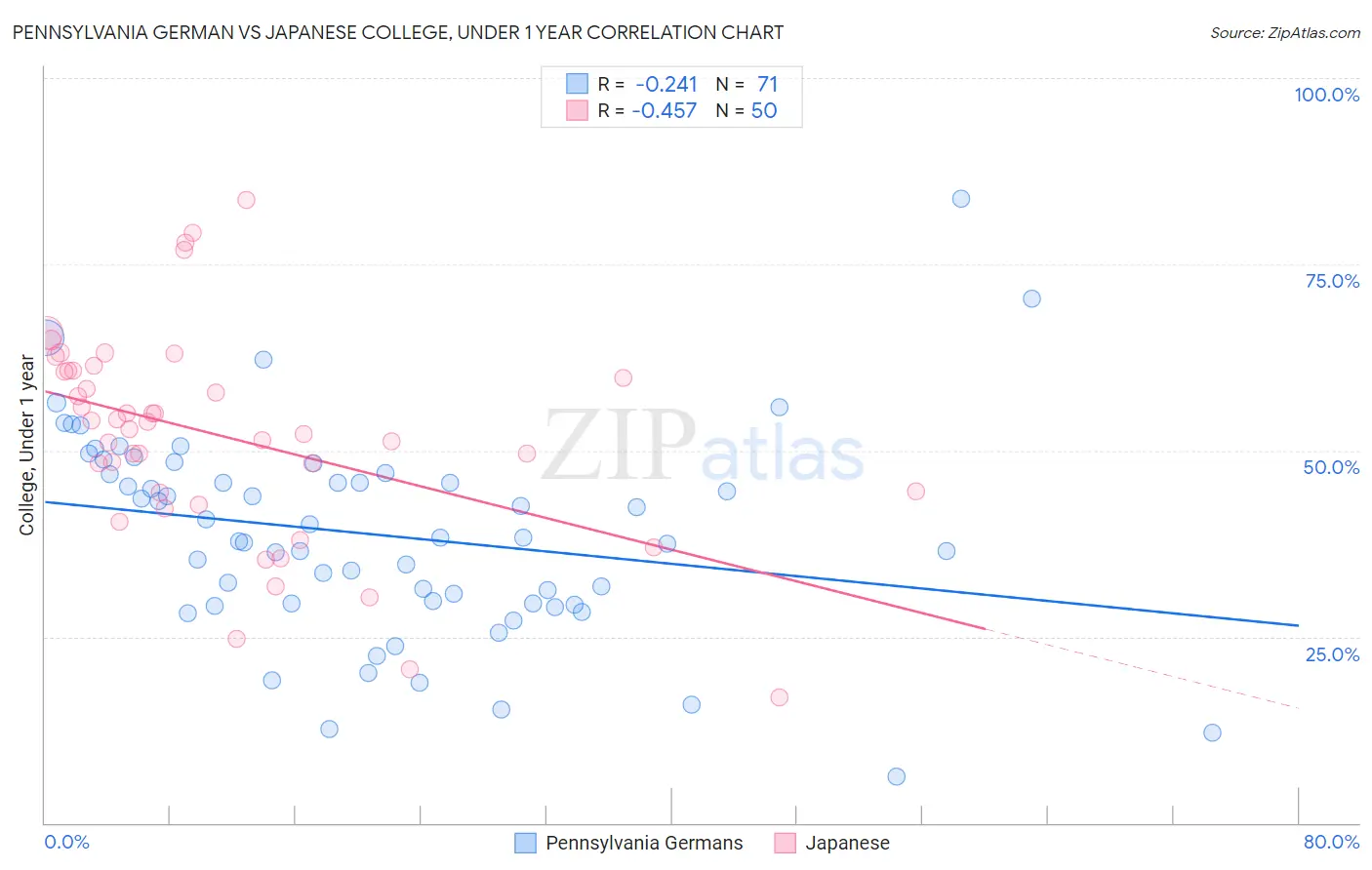 Pennsylvania German vs Japanese College, Under 1 year