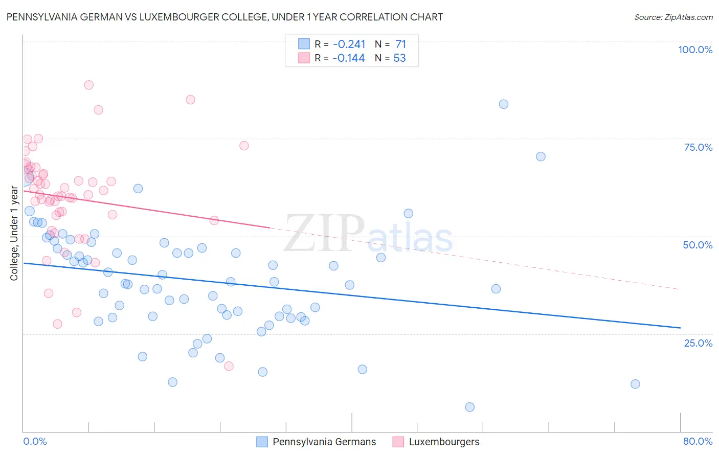 Pennsylvania German vs Luxembourger College, Under 1 year