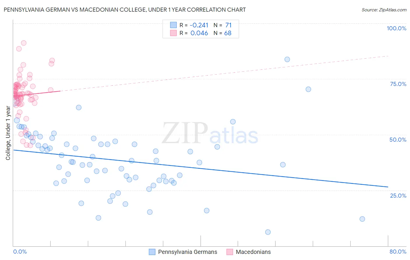 Pennsylvania German vs Macedonian College, Under 1 year