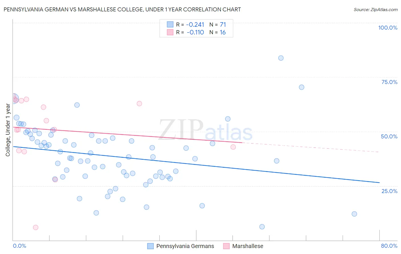 Pennsylvania German vs Marshallese College, Under 1 year