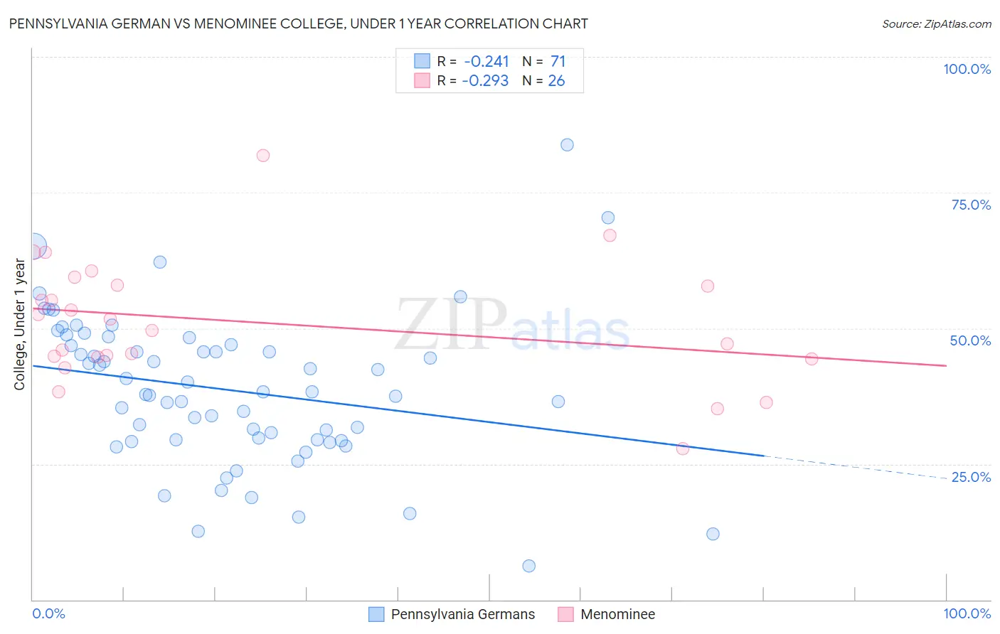 Pennsylvania German vs Menominee College, Under 1 year