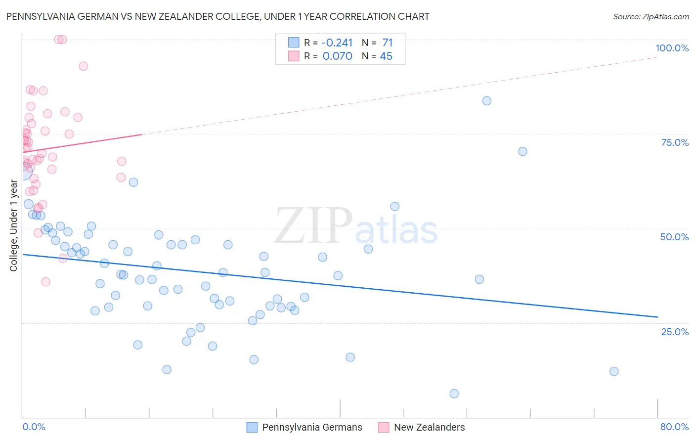 Pennsylvania German vs New Zealander College, Under 1 year