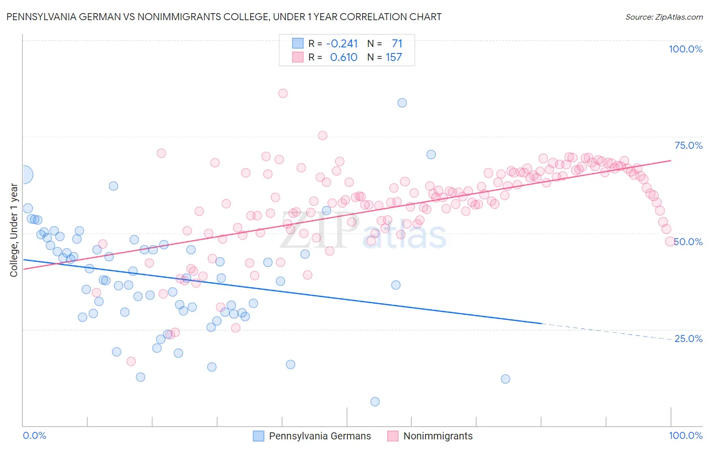 Pennsylvania German vs Nonimmigrants College, Under 1 year
