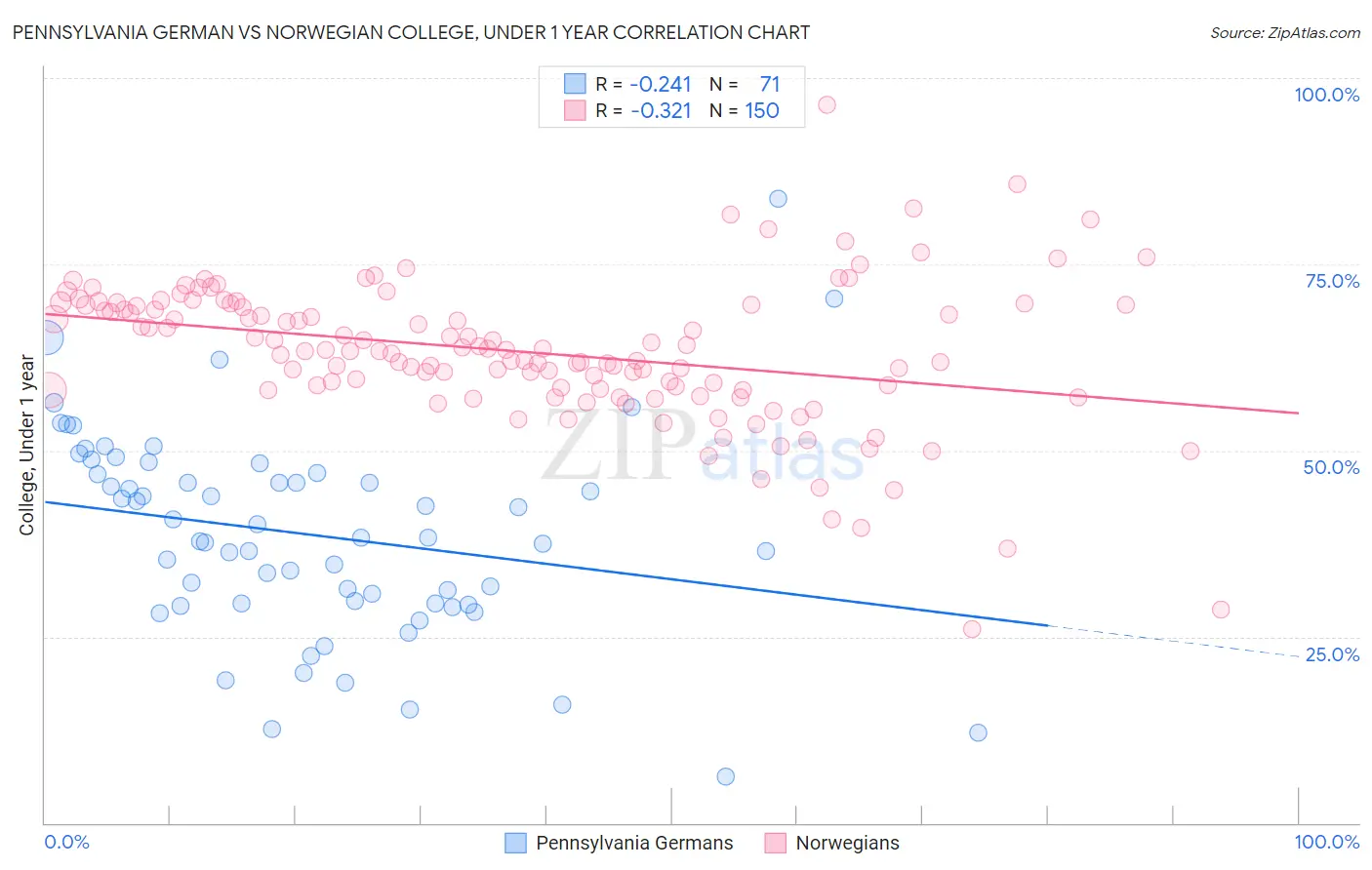 Pennsylvania German vs Norwegian College, Under 1 year