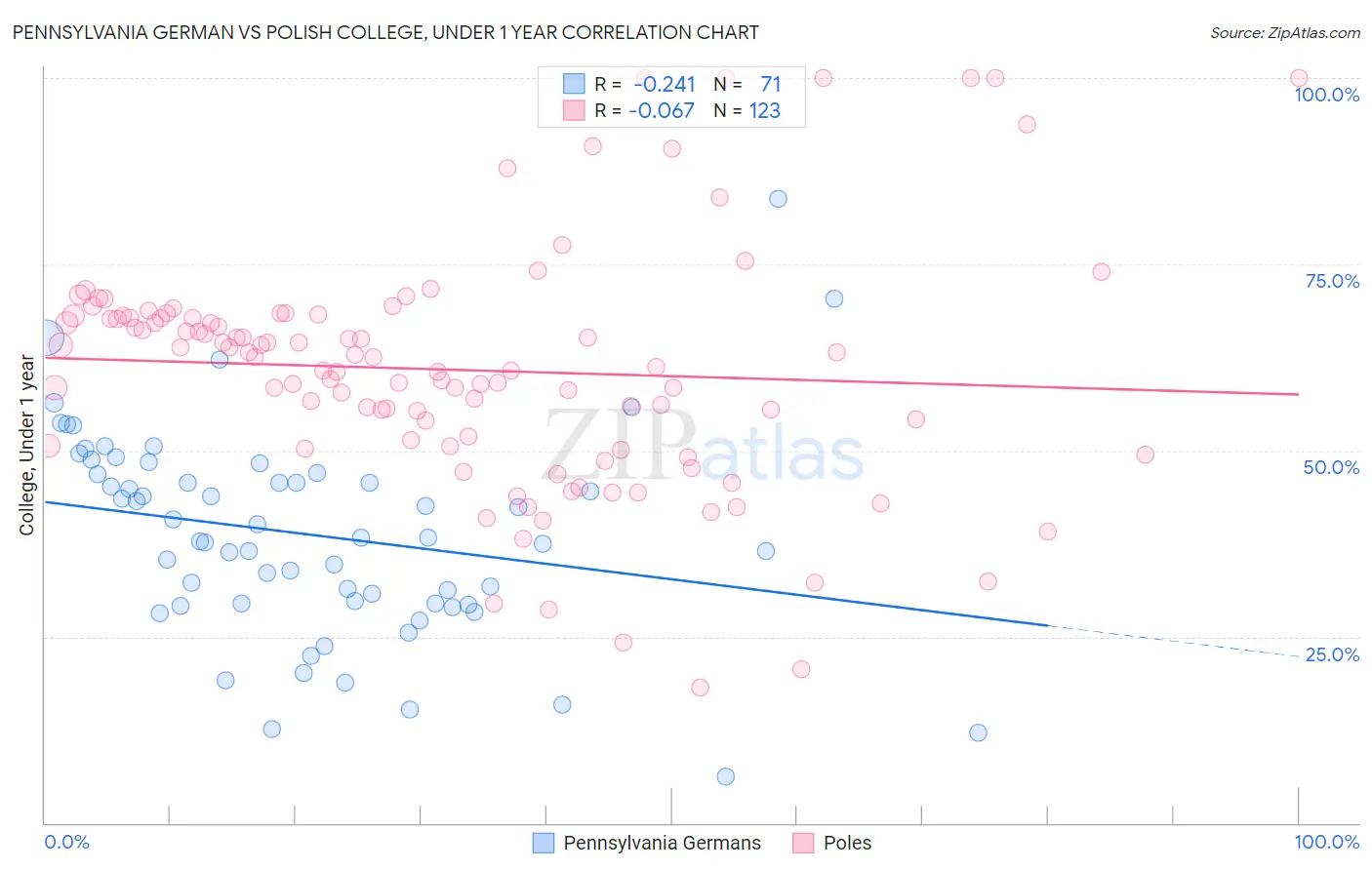 Pennsylvania German vs Polish College, Under 1 year