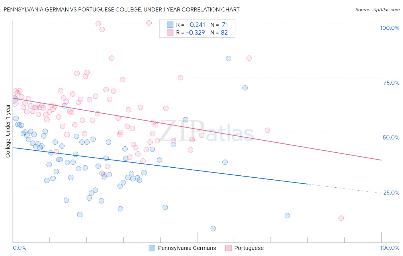 Pennsylvania German vs Portuguese College, Under 1 year